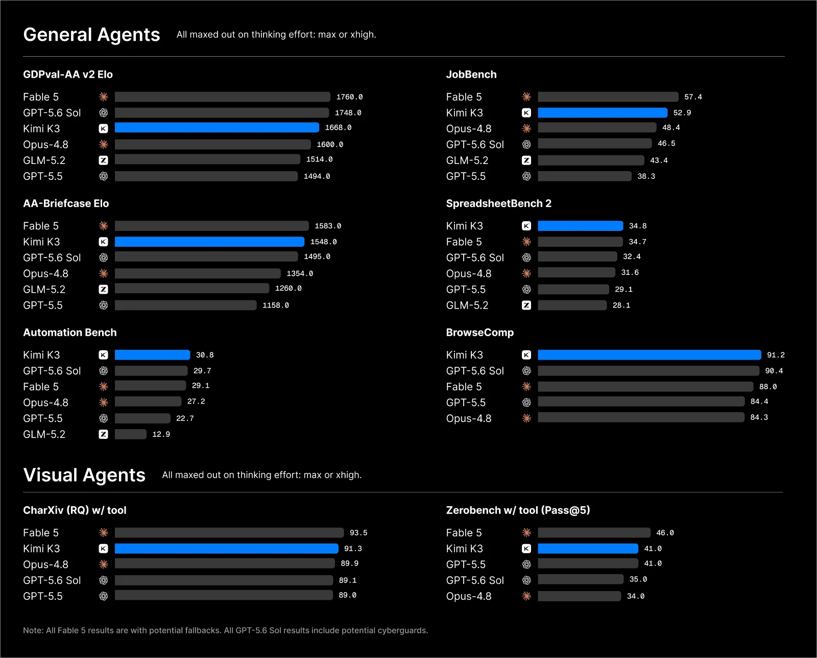 Bar charts comparing Kimi K3 against Claude Fable 5, GPT-5.6 Sol, Claude Opus 4.8, GPT-5.5, and GLM-5.2 across general agent benchmarks (GDPval-AA, JobBench, AA-Briefcase, SpreadsheetBench 2, Automation Bench, BrowseComp) and visual agent benchmarks (CharXiv, Zerobench)