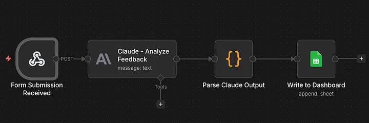 Four-piece n8n workflow architecture